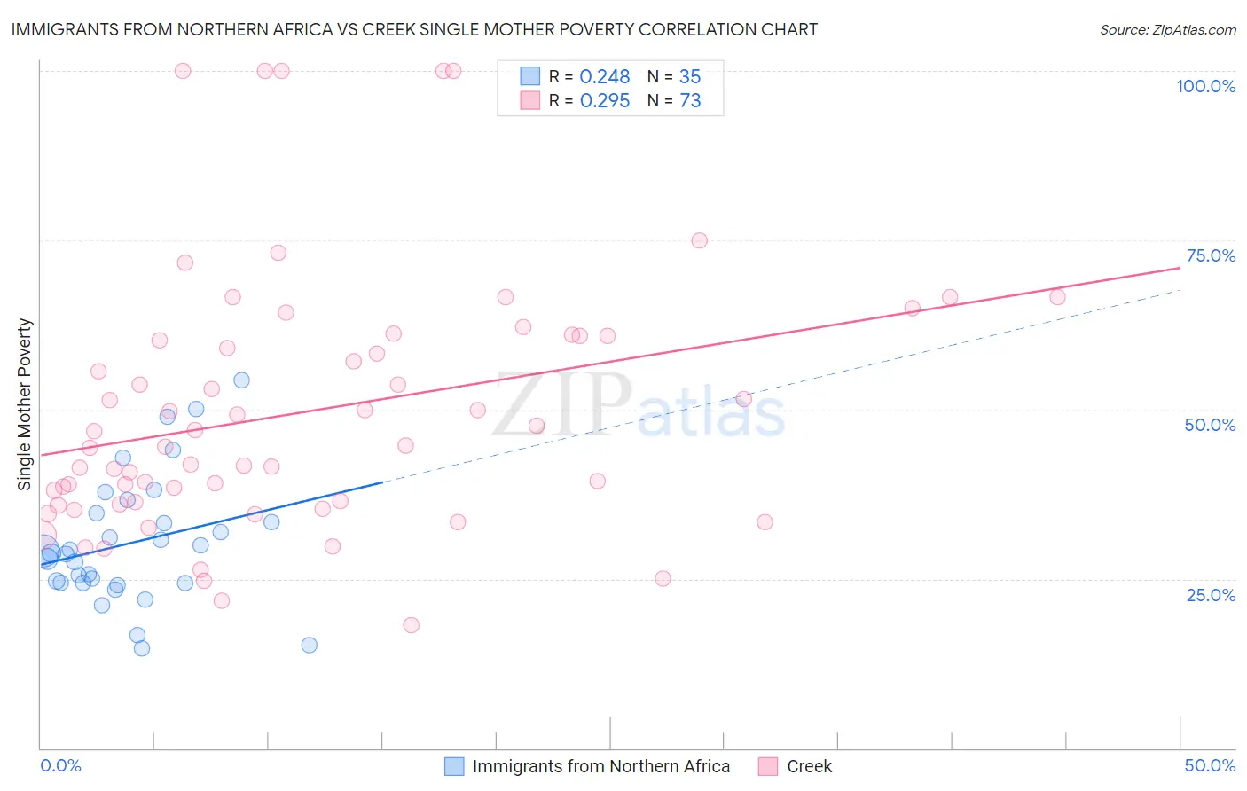 Immigrants from Northern Africa vs Creek Single Mother Poverty