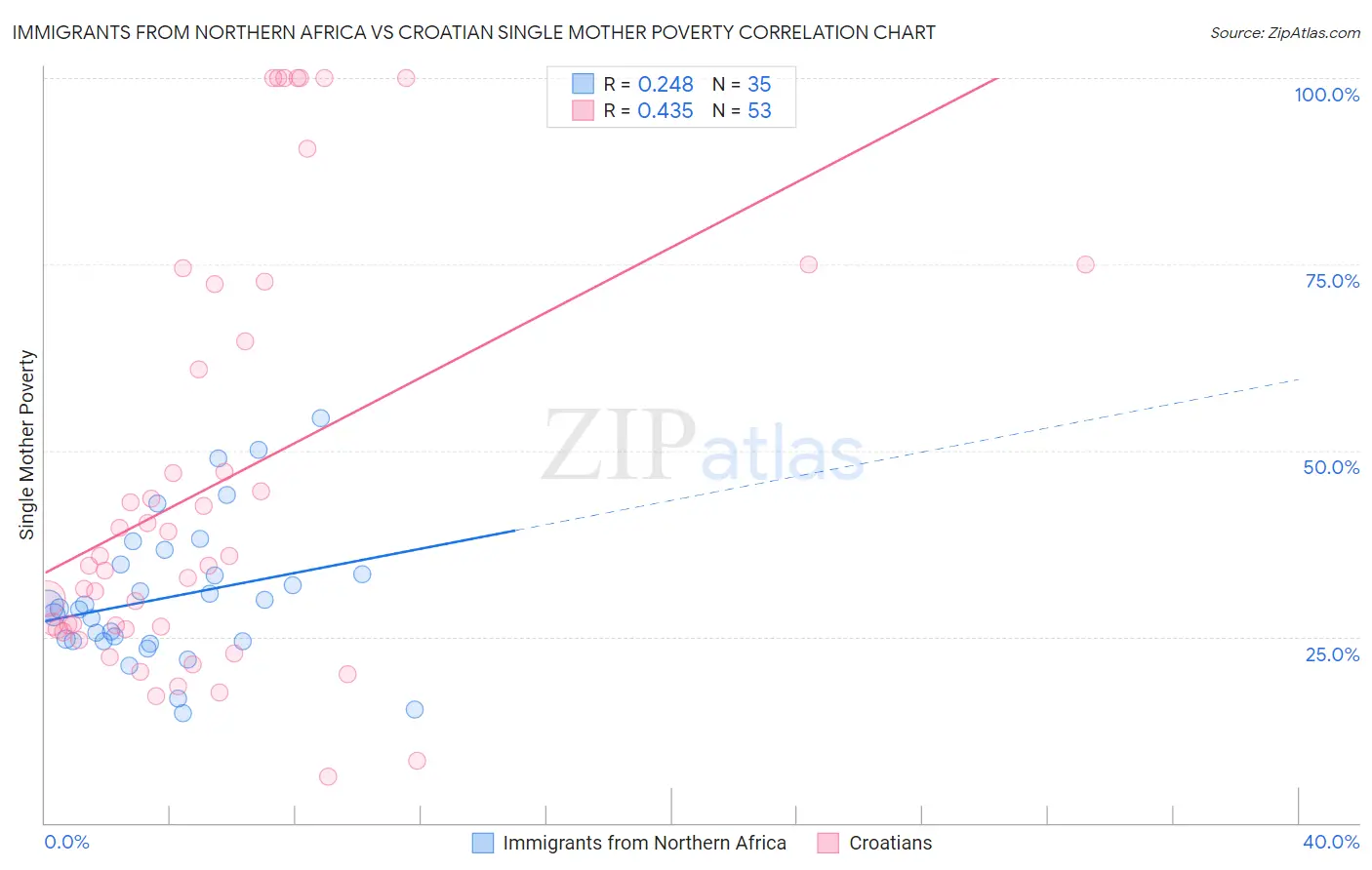 Immigrants from Northern Africa vs Croatian Single Mother Poverty