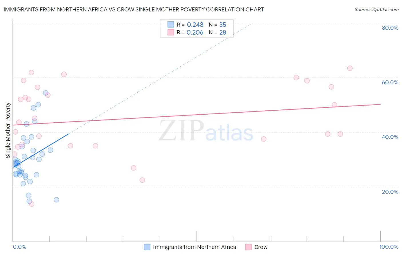 Immigrants from Northern Africa vs Crow Single Mother Poverty