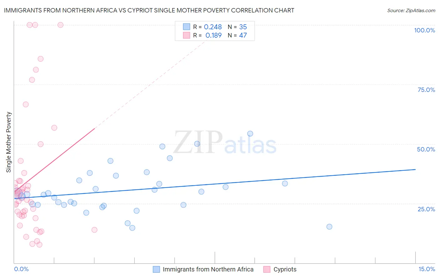 Immigrants from Northern Africa vs Cypriot Single Mother Poverty