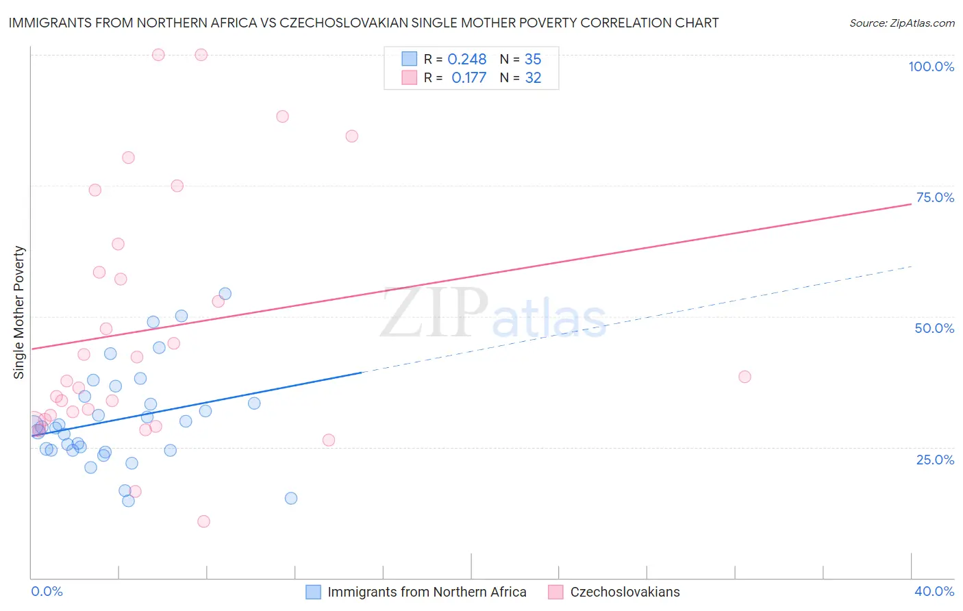 Immigrants from Northern Africa vs Czechoslovakian Single Mother Poverty