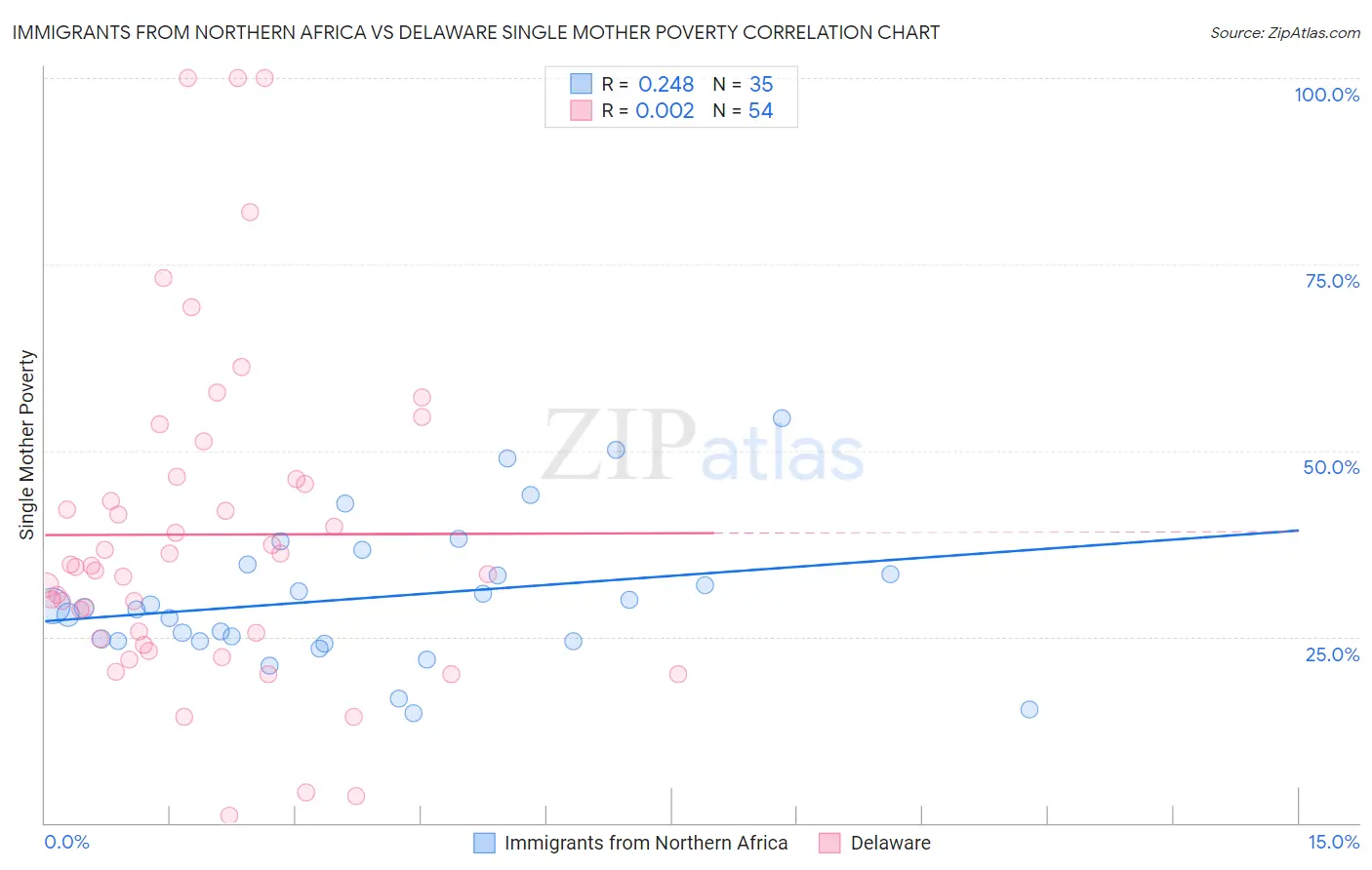 Immigrants from Northern Africa vs Delaware Single Mother Poverty