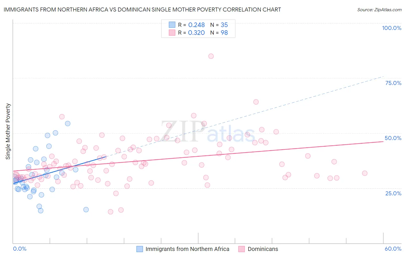 Immigrants from Northern Africa vs Dominican Single Mother Poverty