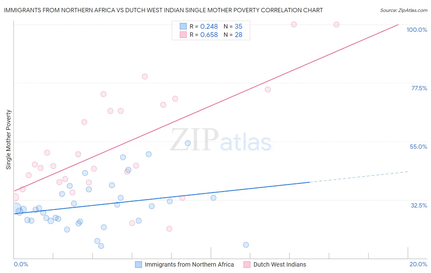 Immigrants from Northern Africa vs Dutch West Indian Single Mother Poverty