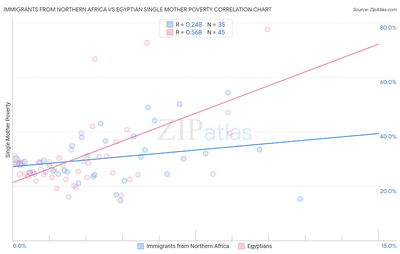 Immigrants from Northern Africa vs Egyptian Single Mother Poverty