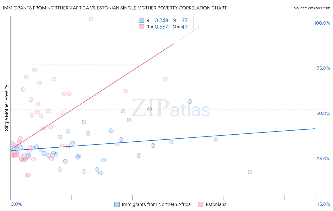 Immigrants from Northern Africa vs Estonian Single Mother Poverty