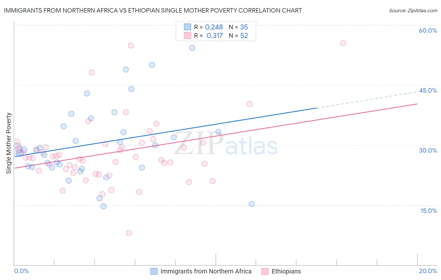 Immigrants from Northern Africa vs Ethiopian Single Mother Poverty