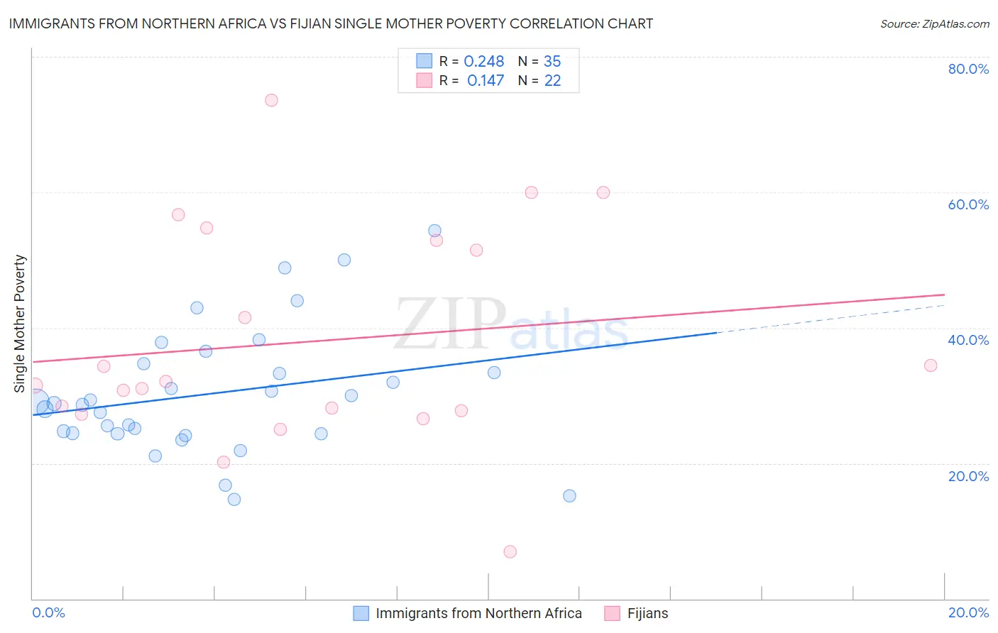 Immigrants from Northern Africa vs Fijian Single Mother Poverty