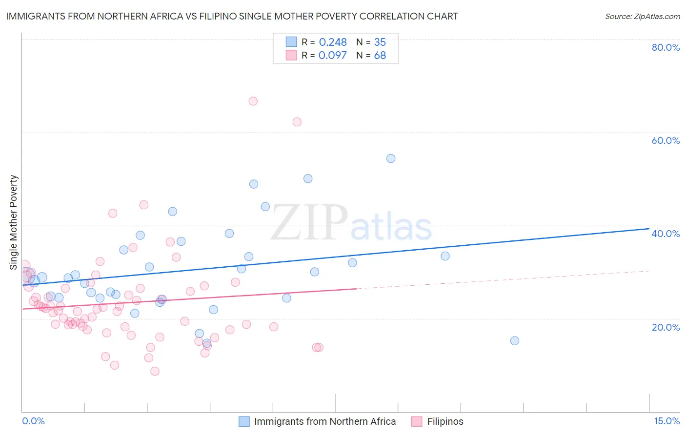 Immigrants from Northern Africa vs Filipino Single Mother Poverty