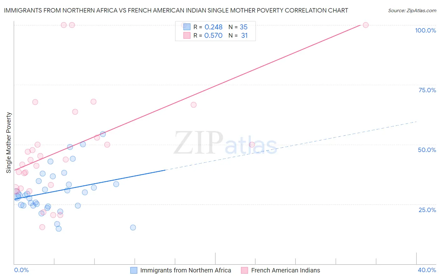 Immigrants from Northern Africa vs French American Indian Single Mother Poverty