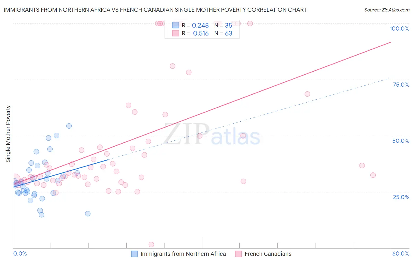 Immigrants from Northern Africa vs French Canadian Single Mother Poverty