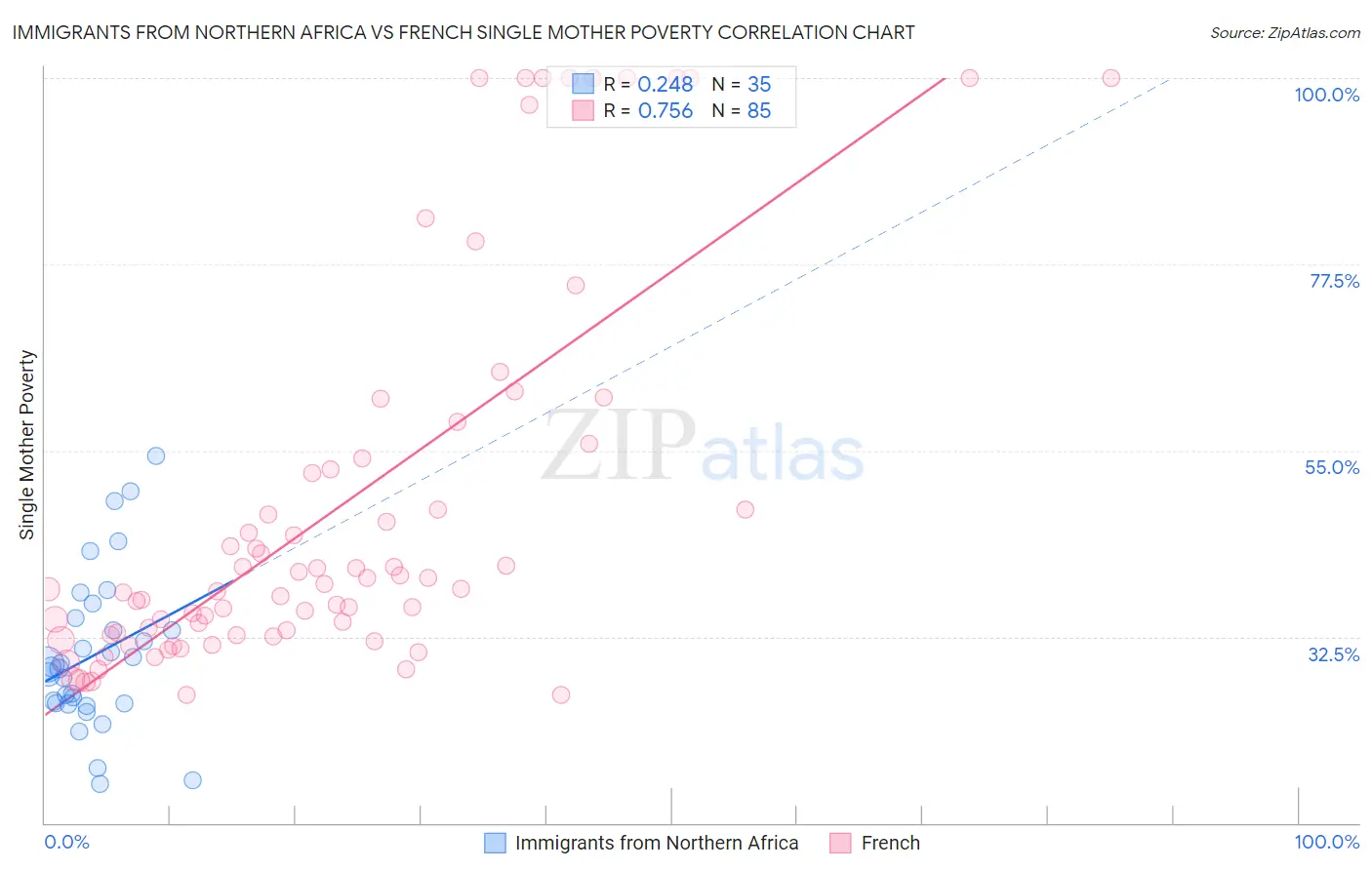 Immigrants from Northern Africa vs French Single Mother Poverty