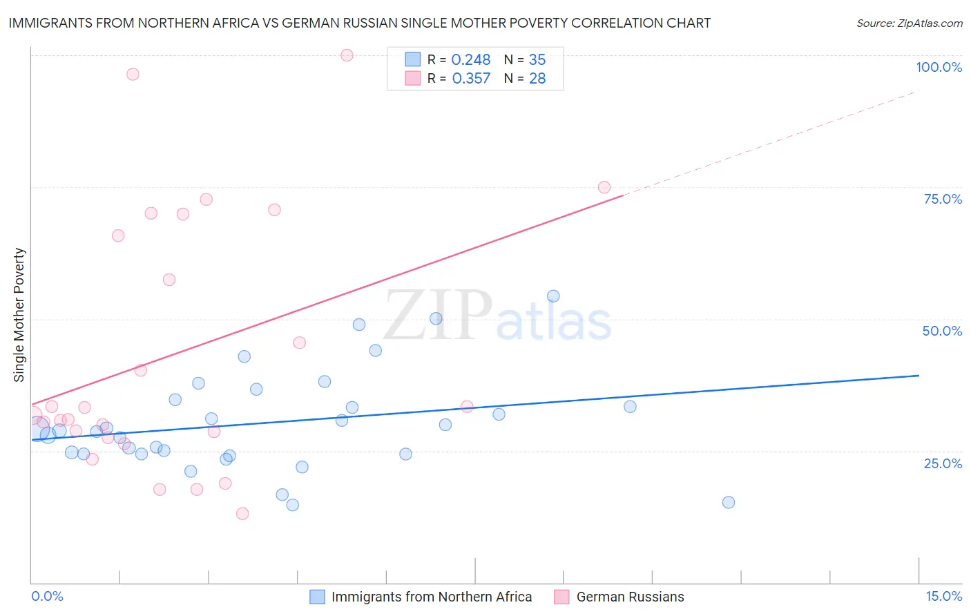 Immigrants from Northern Africa vs German Russian Single Mother Poverty