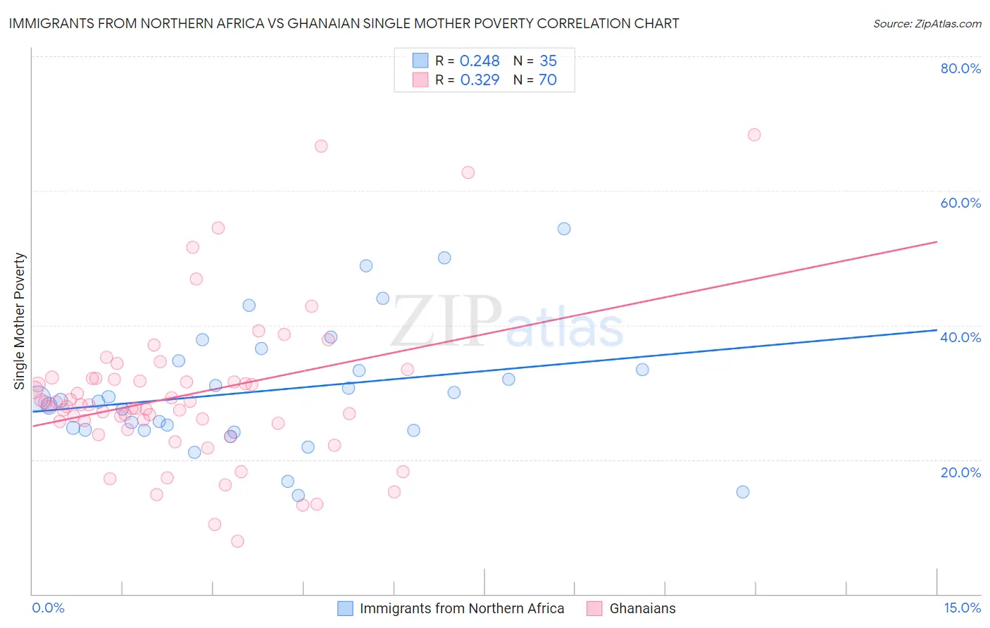 Immigrants from Northern Africa vs Ghanaian Single Mother Poverty