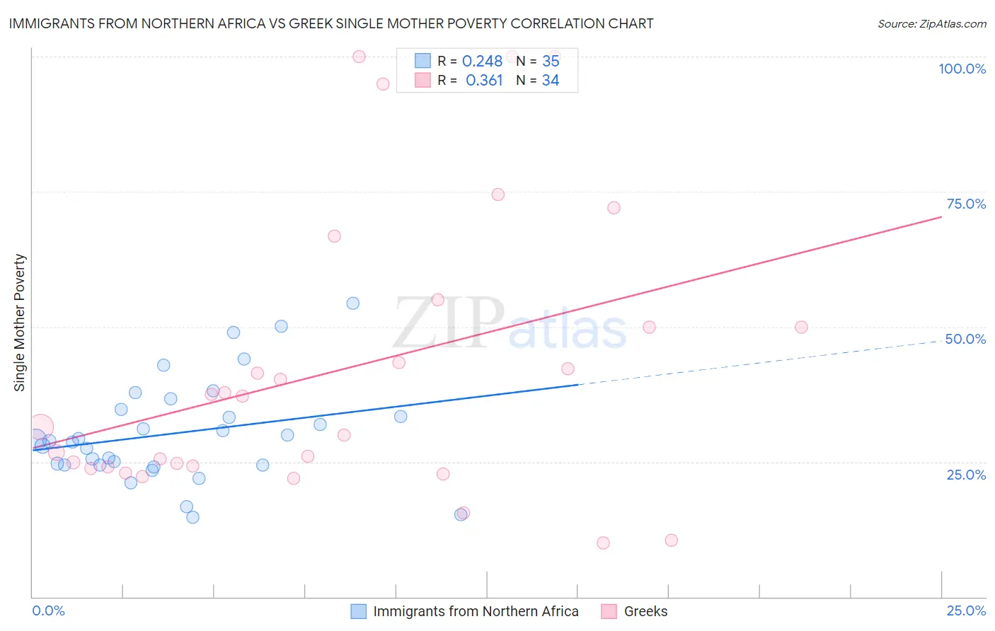 Immigrants from Northern Africa vs Greek Single Mother Poverty