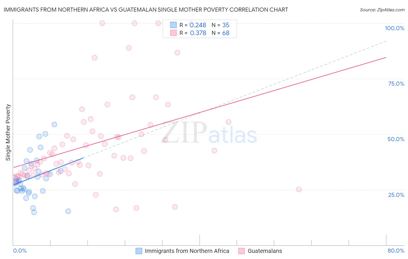 Immigrants from Northern Africa vs Guatemalan Single Mother Poverty