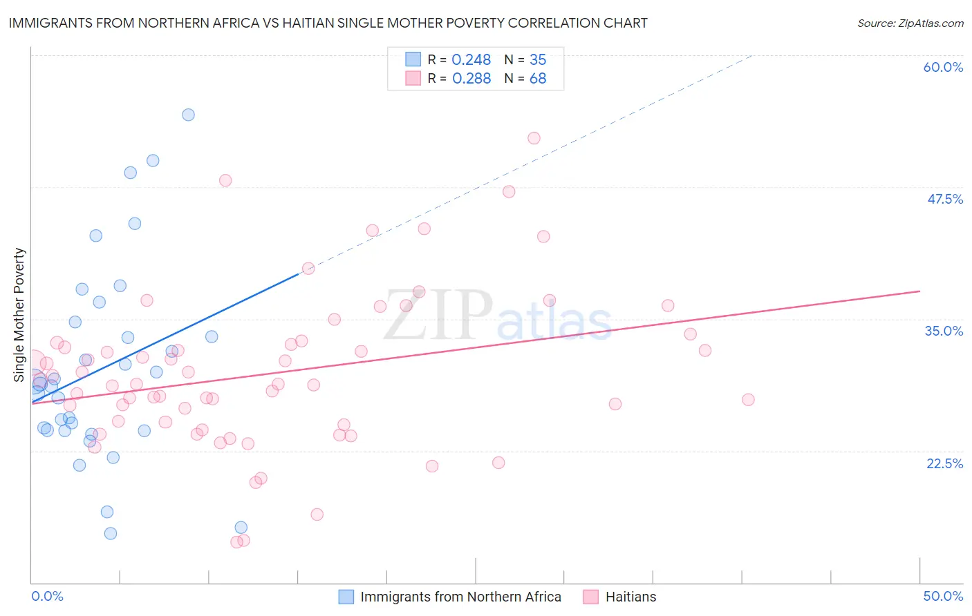 Immigrants from Northern Africa vs Haitian Single Mother Poverty