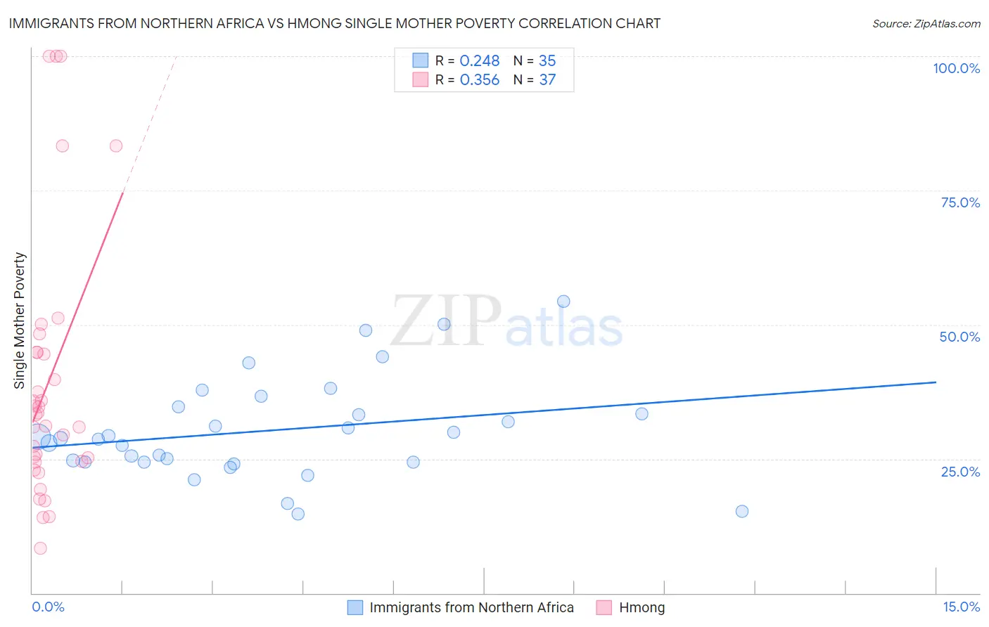 Immigrants from Northern Africa vs Hmong Single Mother Poverty