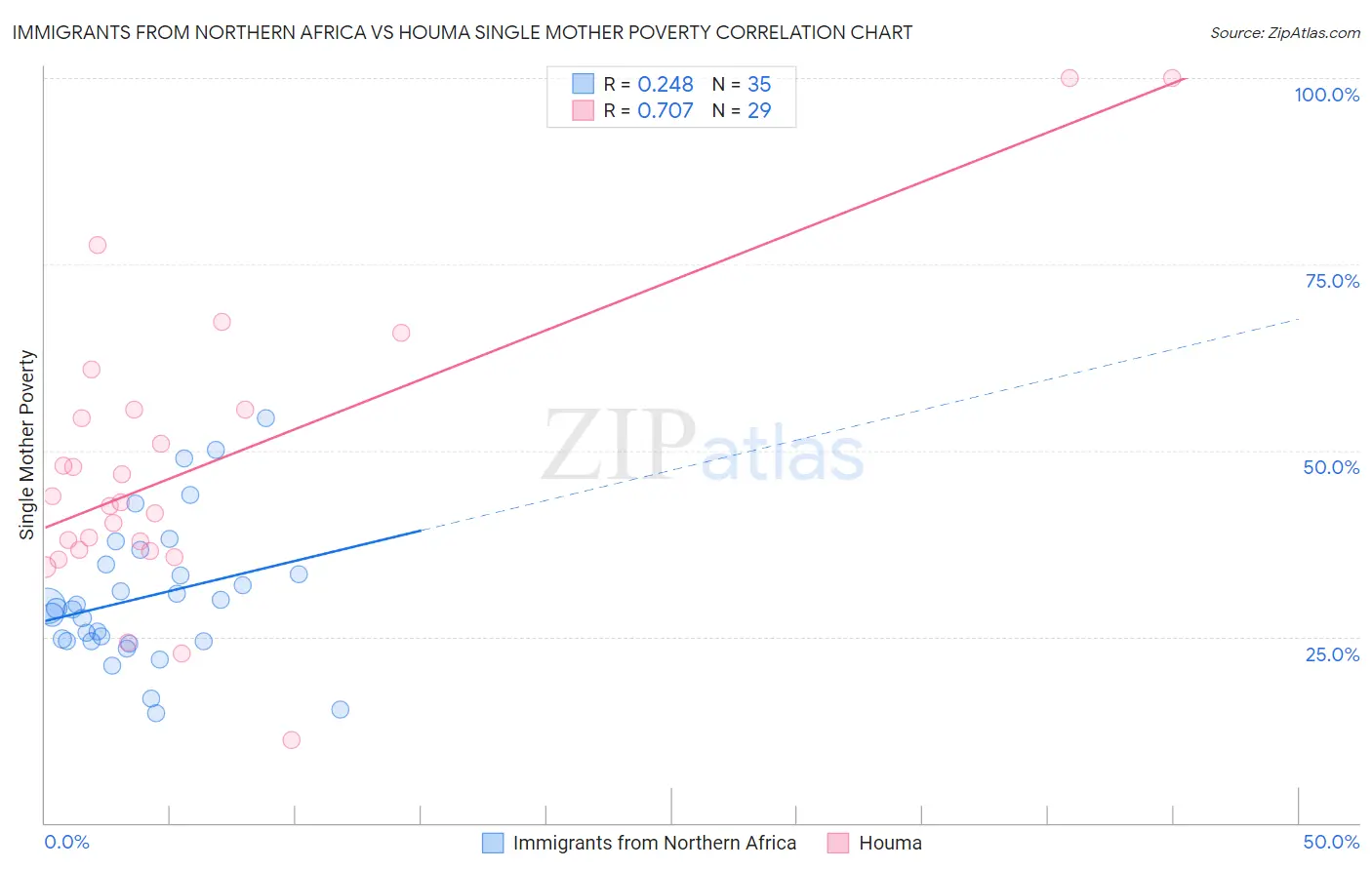 Immigrants from Northern Africa vs Houma Single Mother Poverty