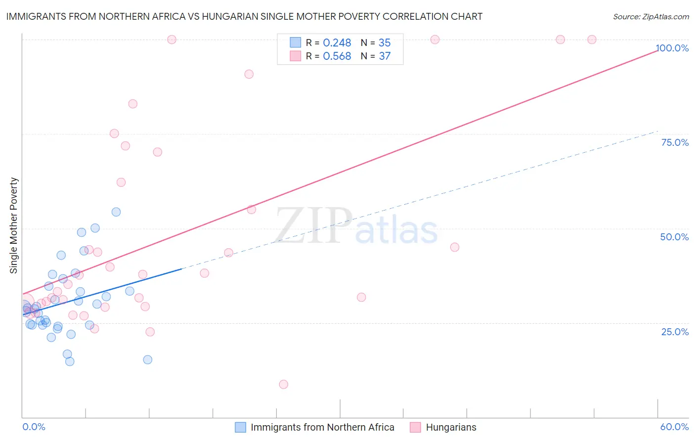 Immigrants from Northern Africa vs Hungarian Single Mother Poverty