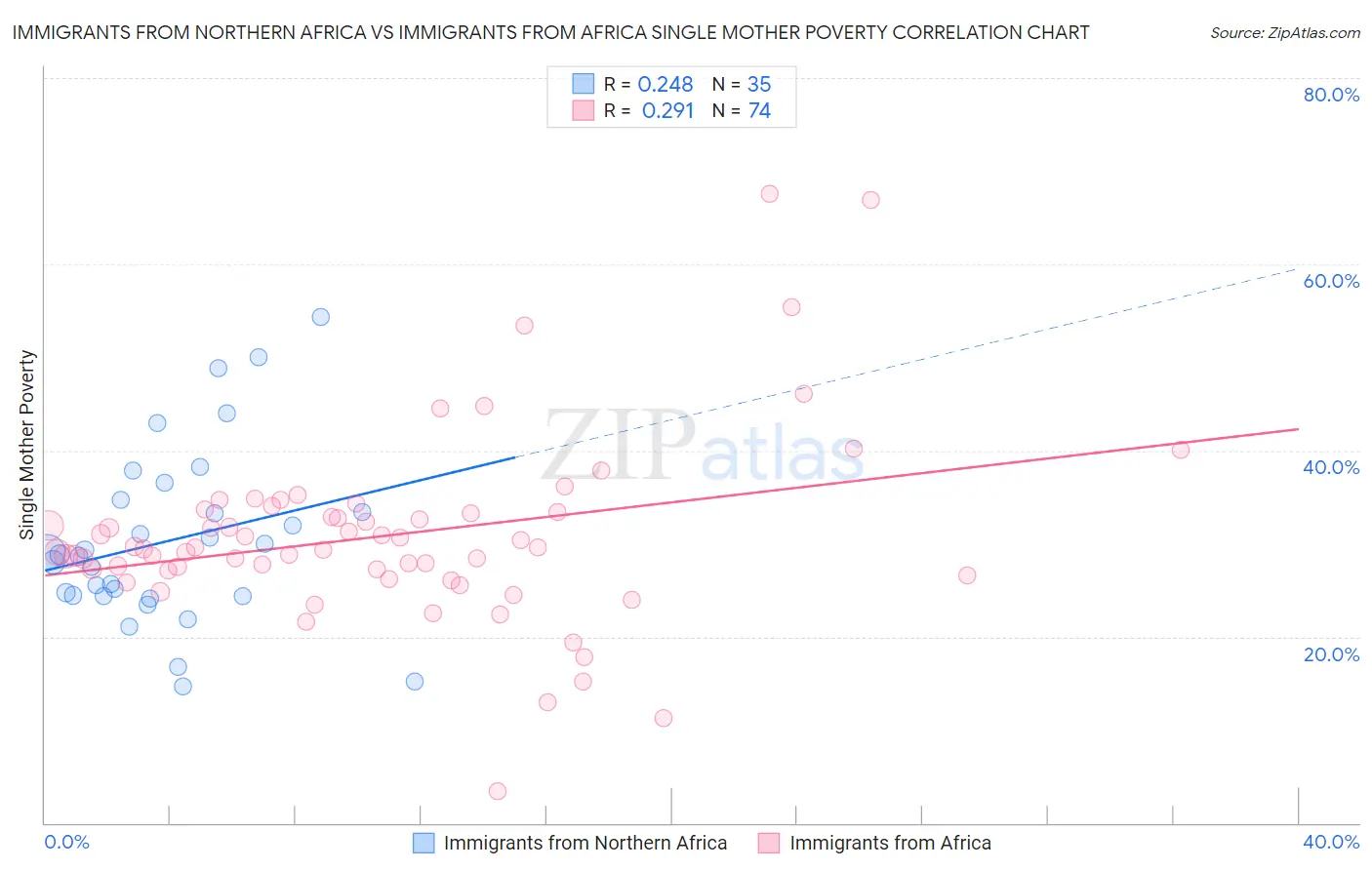 Immigrants from Northern Africa vs Immigrants from Africa Single Mother Poverty