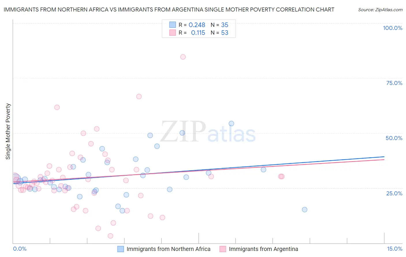 Immigrants from Northern Africa vs Immigrants from Argentina Single Mother Poverty