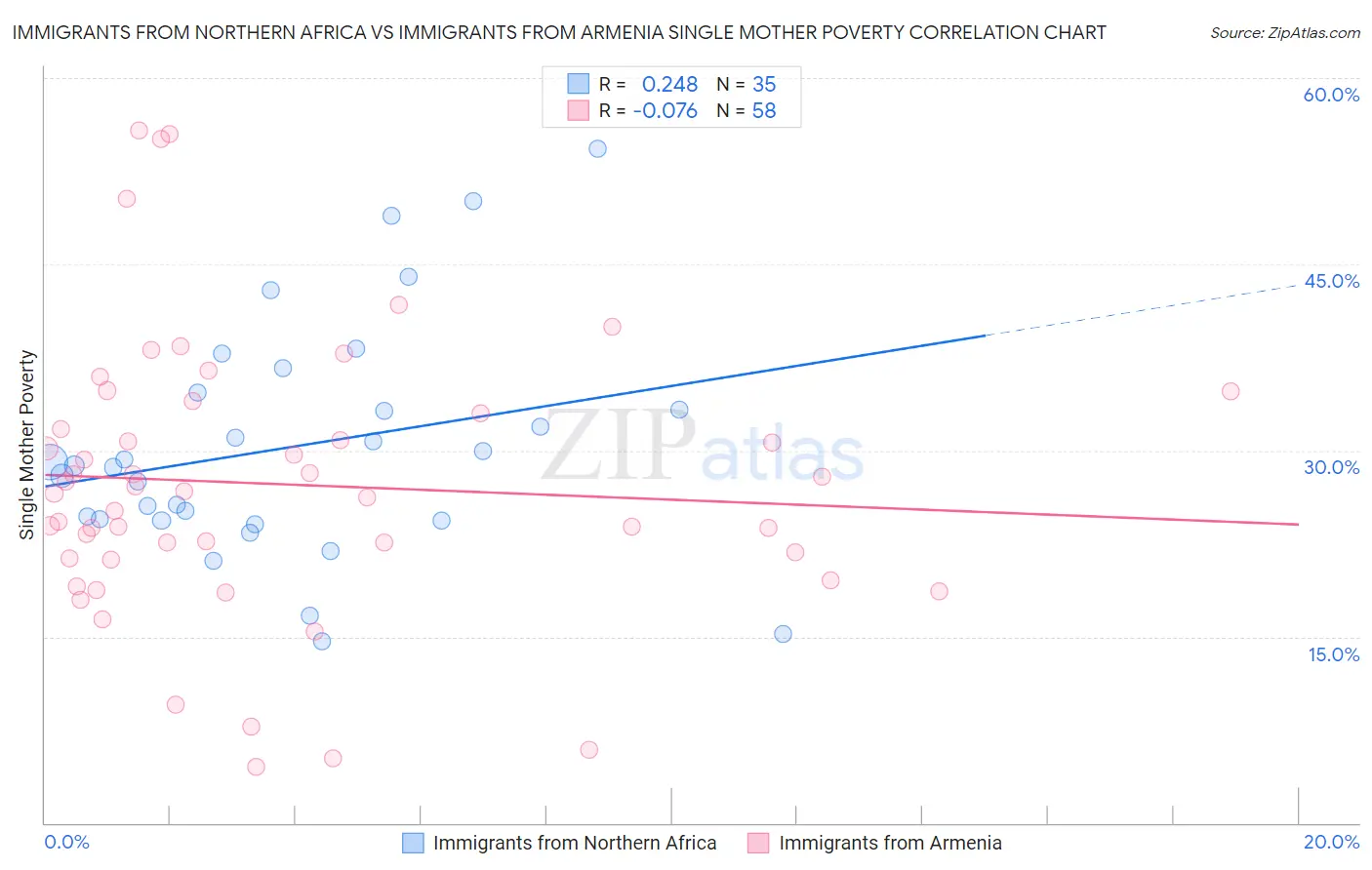 Immigrants from Northern Africa vs Immigrants from Armenia Single Mother Poverty