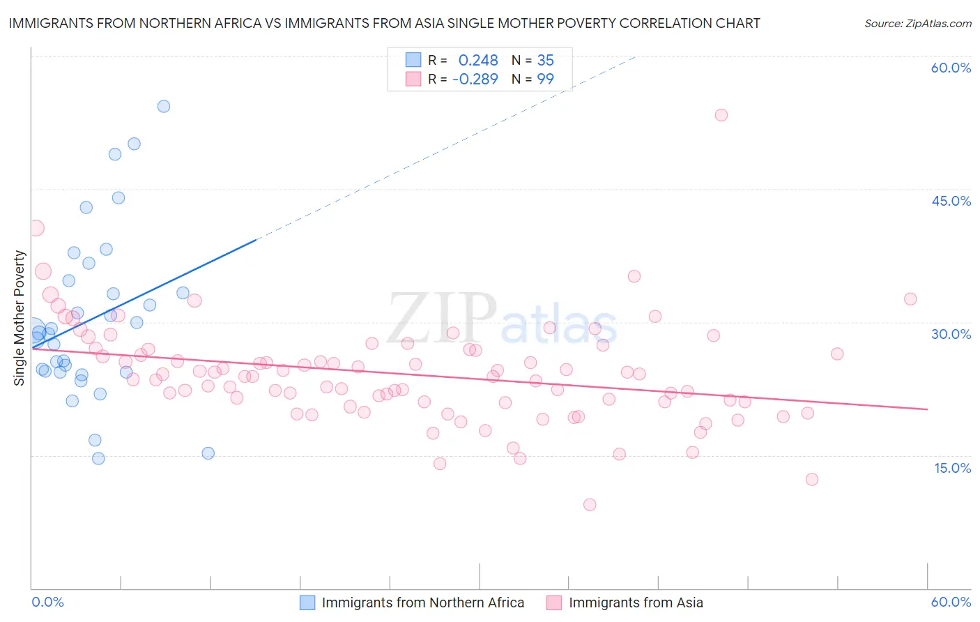 Immigrants from Northern Africa vs Immigrants from Asia Single Mother Poverty