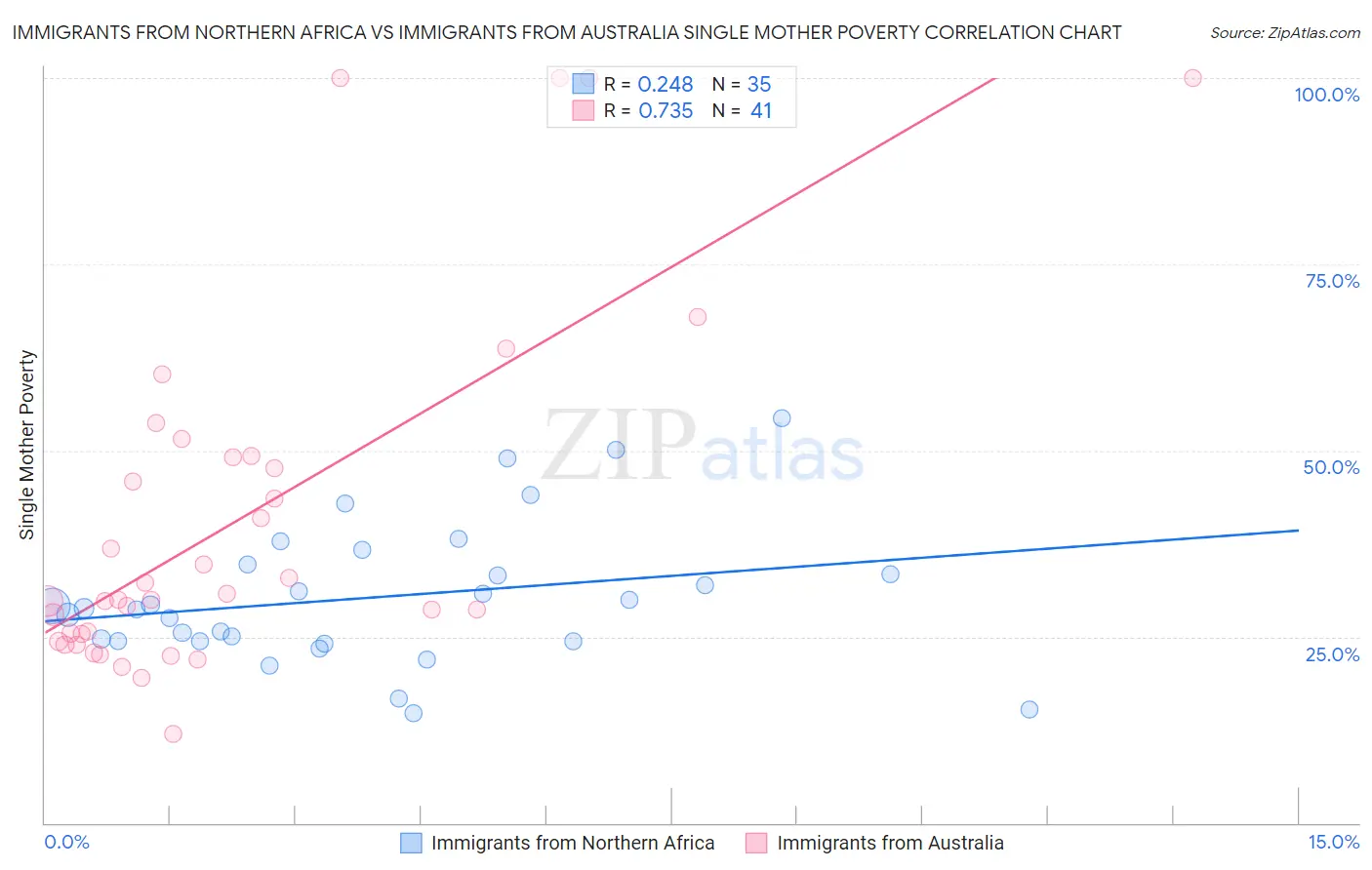 Immigrants from Northern Africa vs Immigrants from Australia Single Mother Poverty