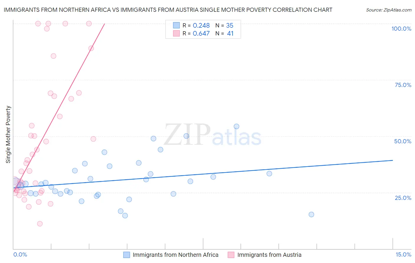 Immigrants from Northern Africa vs Immigrants from Austria Single Mother Poverty