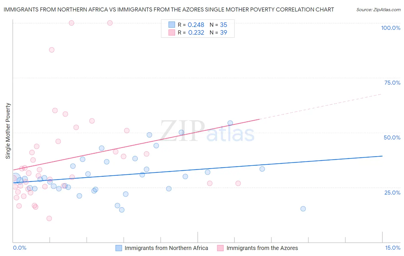 Immigrants from Northern Africa vs Immigrants from the Azores Single Mother Poverty