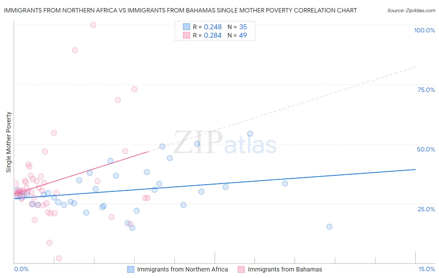 Immigrants from Northern Africa vs Immigrants from Bahamas Single Mother Poverty