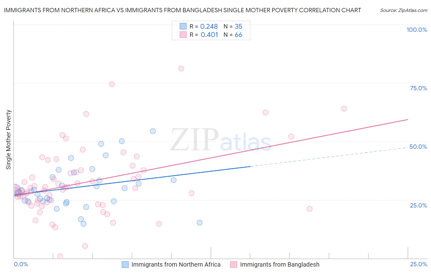 Immigrants from Northern Africa vs Immigrants from Bangladesh Single Mother Poverty
