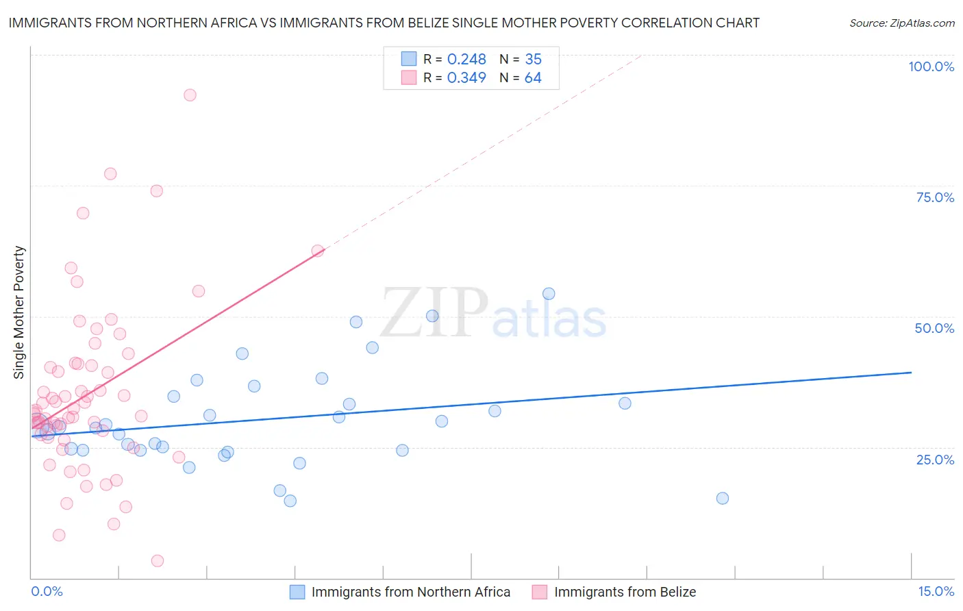 Immigrants from Northern Africa vs Immigrants from Belize Single Mother Poverty