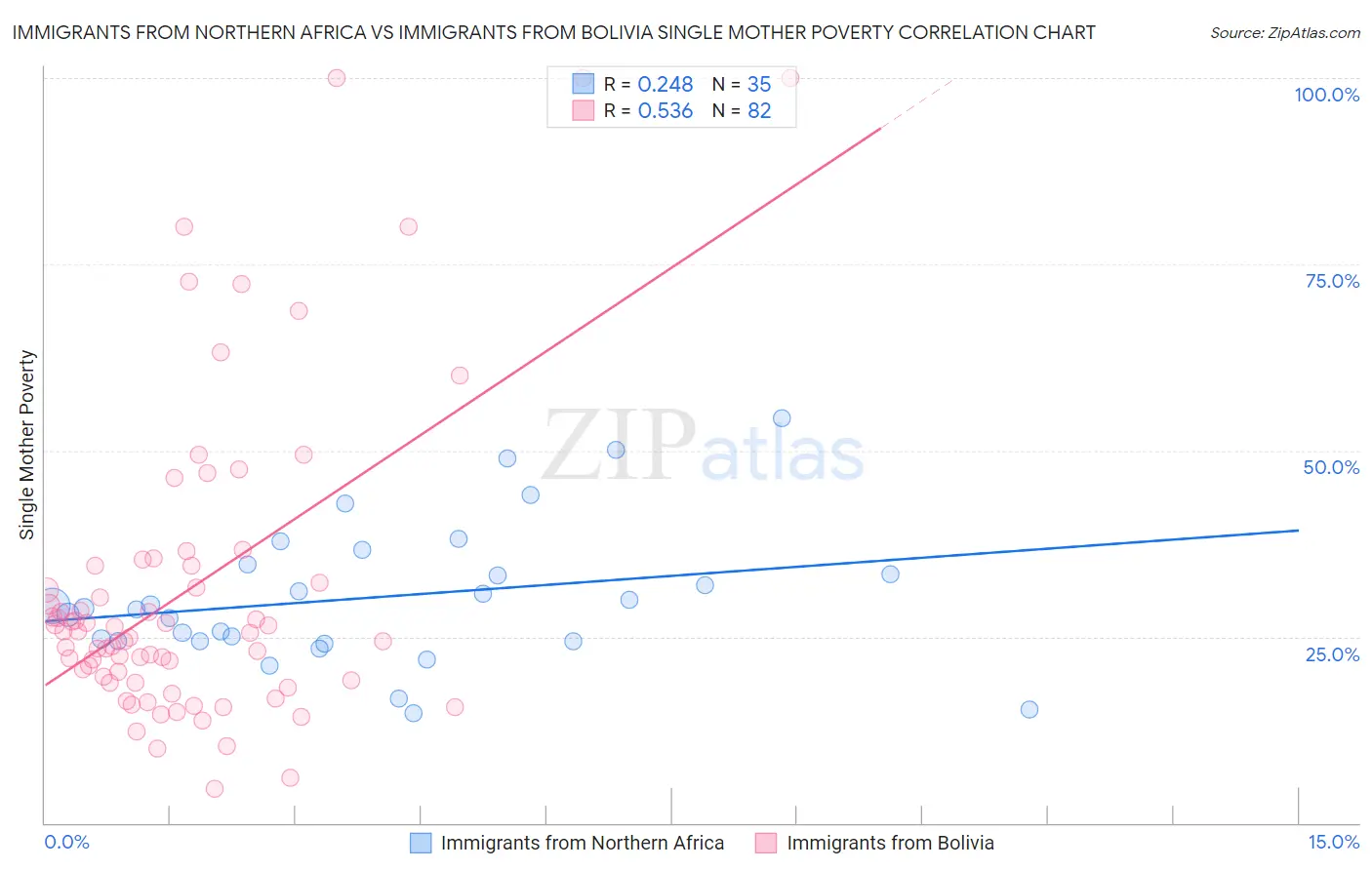 Immigrants from Northern Africa vs Immigrants from Bolivia Single Mother Poverty