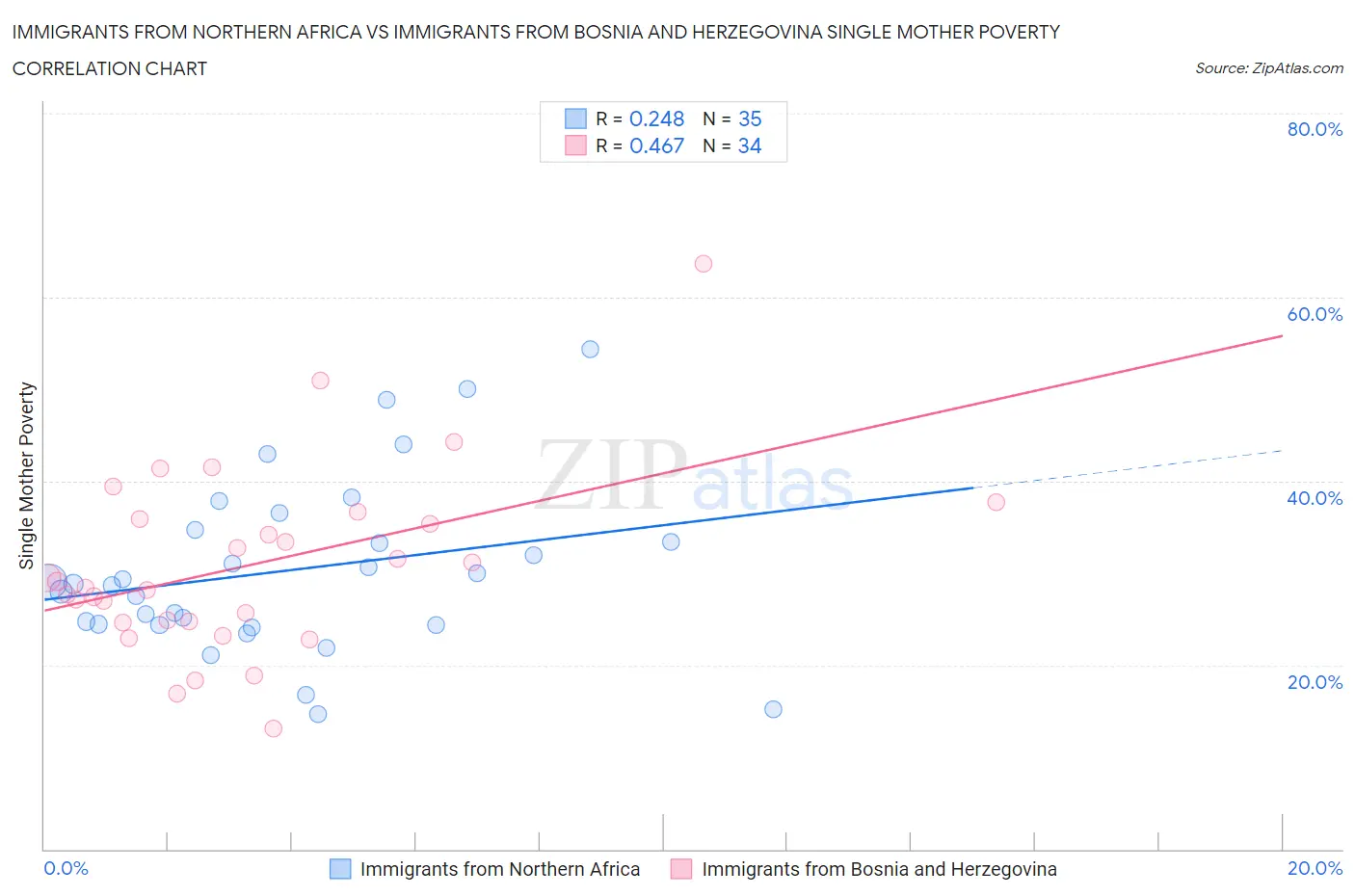 Immigrants from Northern Africa vs Immigrants from Bosnia and Herzegovina Single Mother Poverty