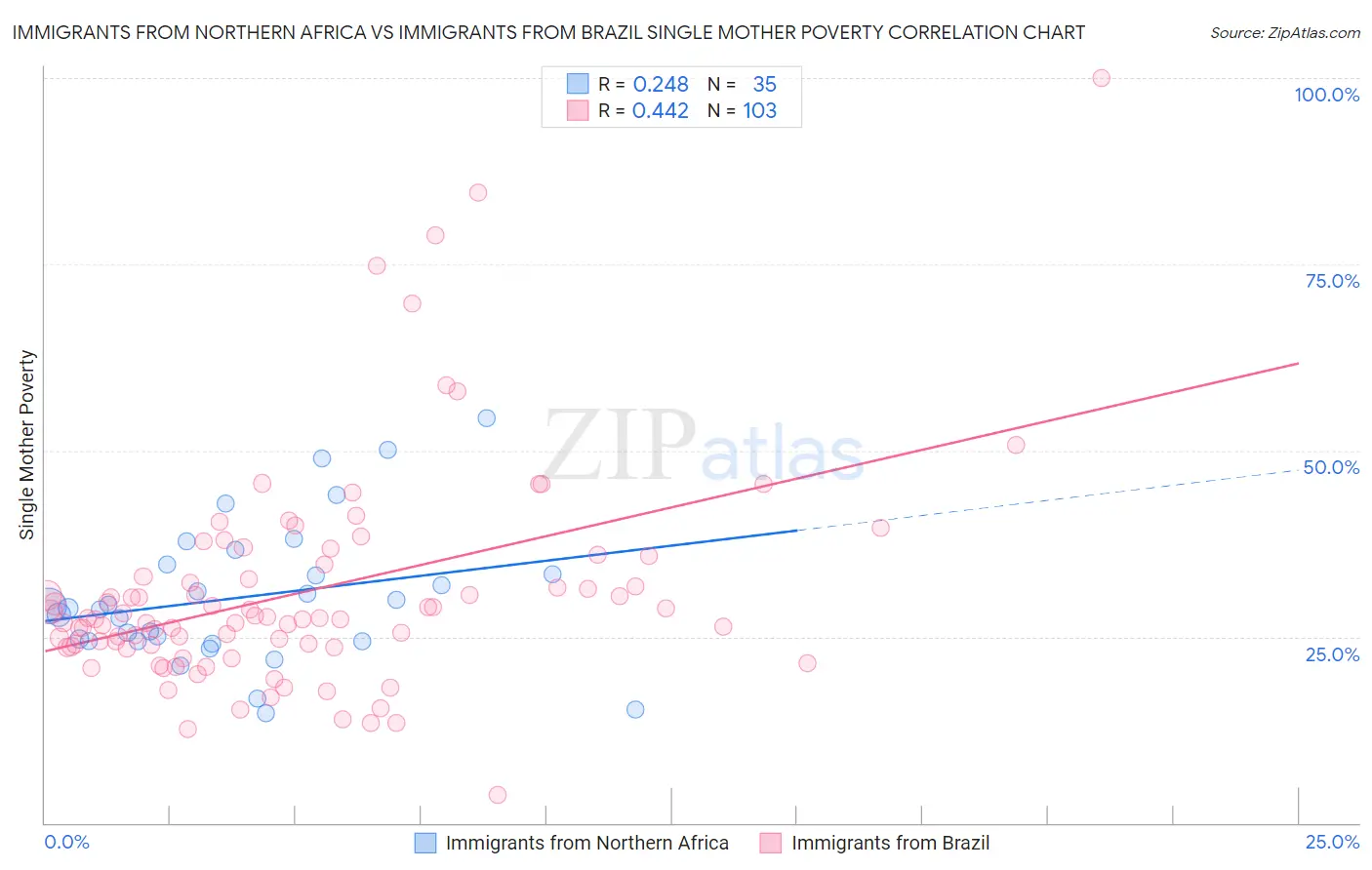 Immigrants from Northern Africa vs Immigrants from Brazil Single Mother Poverty