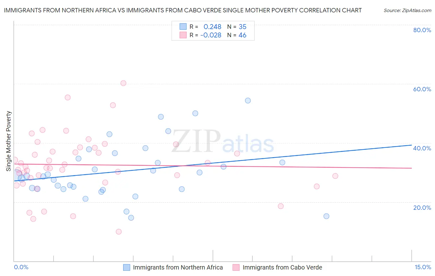 Immigrants from Northern Africa vs Immigrants from Cabo Verde Single Mother Poverty