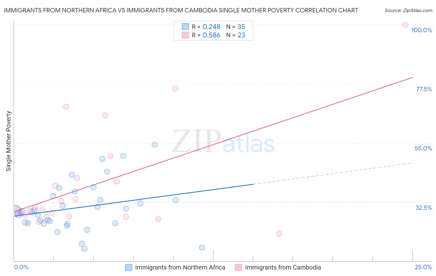 Immigrants from Northern Africa vs Immigrants from Cambodia Single Mother Poverty