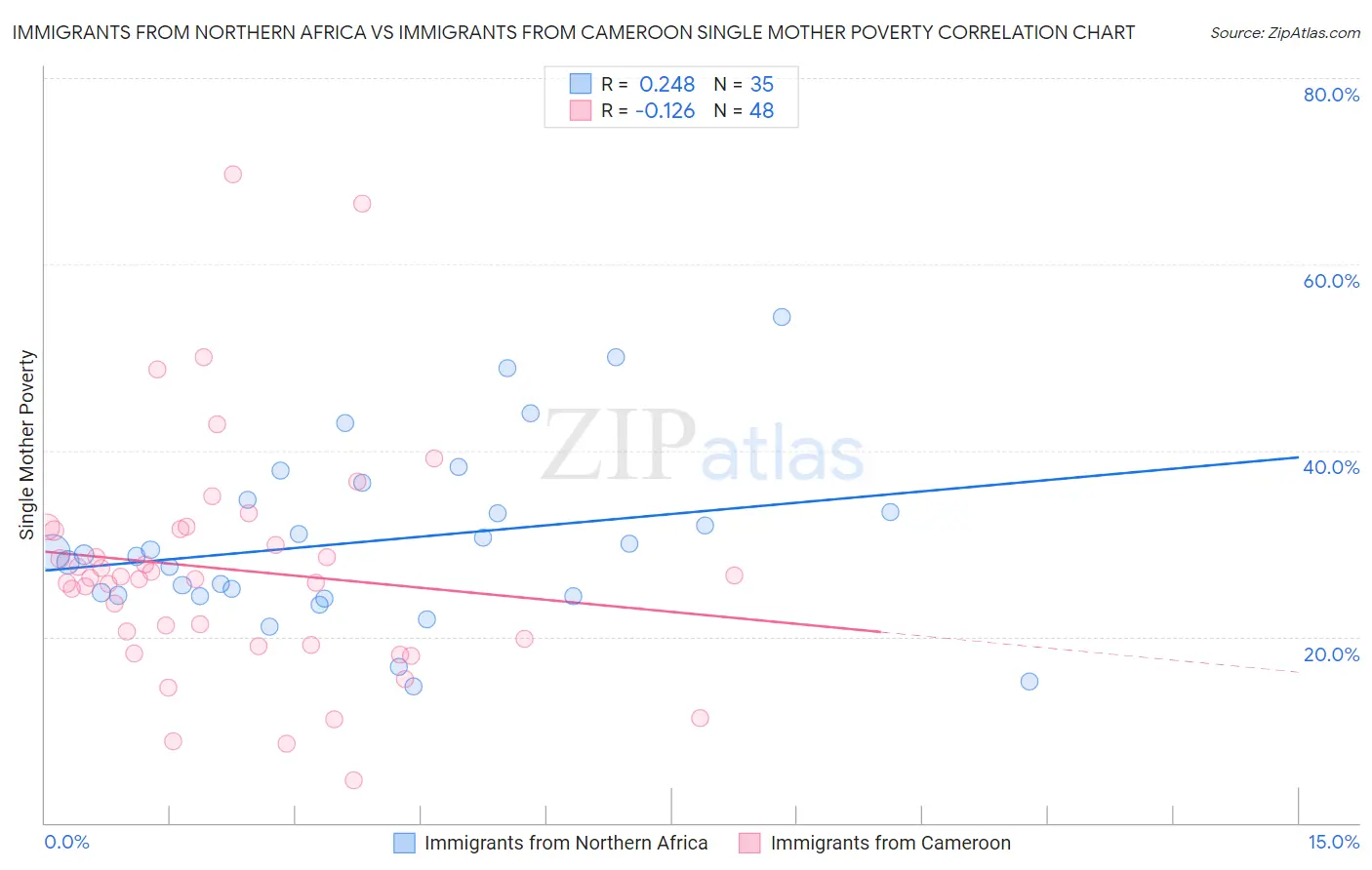 Immigrants from Northern Africa vs Immigrants from Cameroon Single Mother Poverty