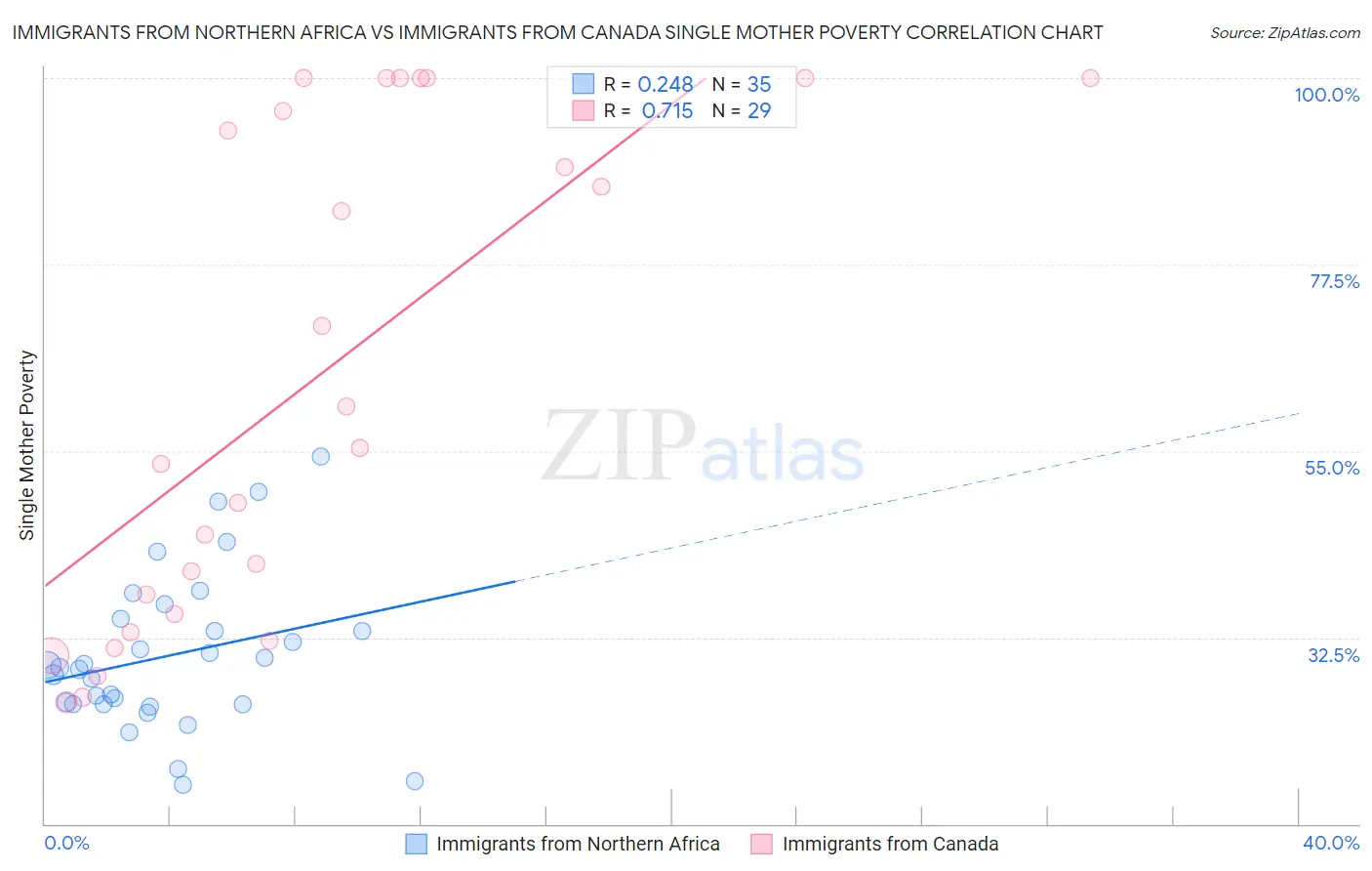 Immigrants from Northern Africa vs Immigrants from Canada Single Mother Poverty