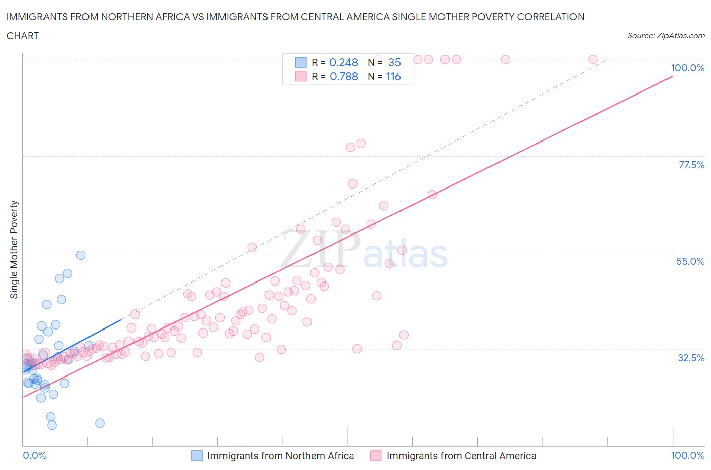 Immigrants from Northern Africa vs Immigrants from Central America Single Mother Poverty