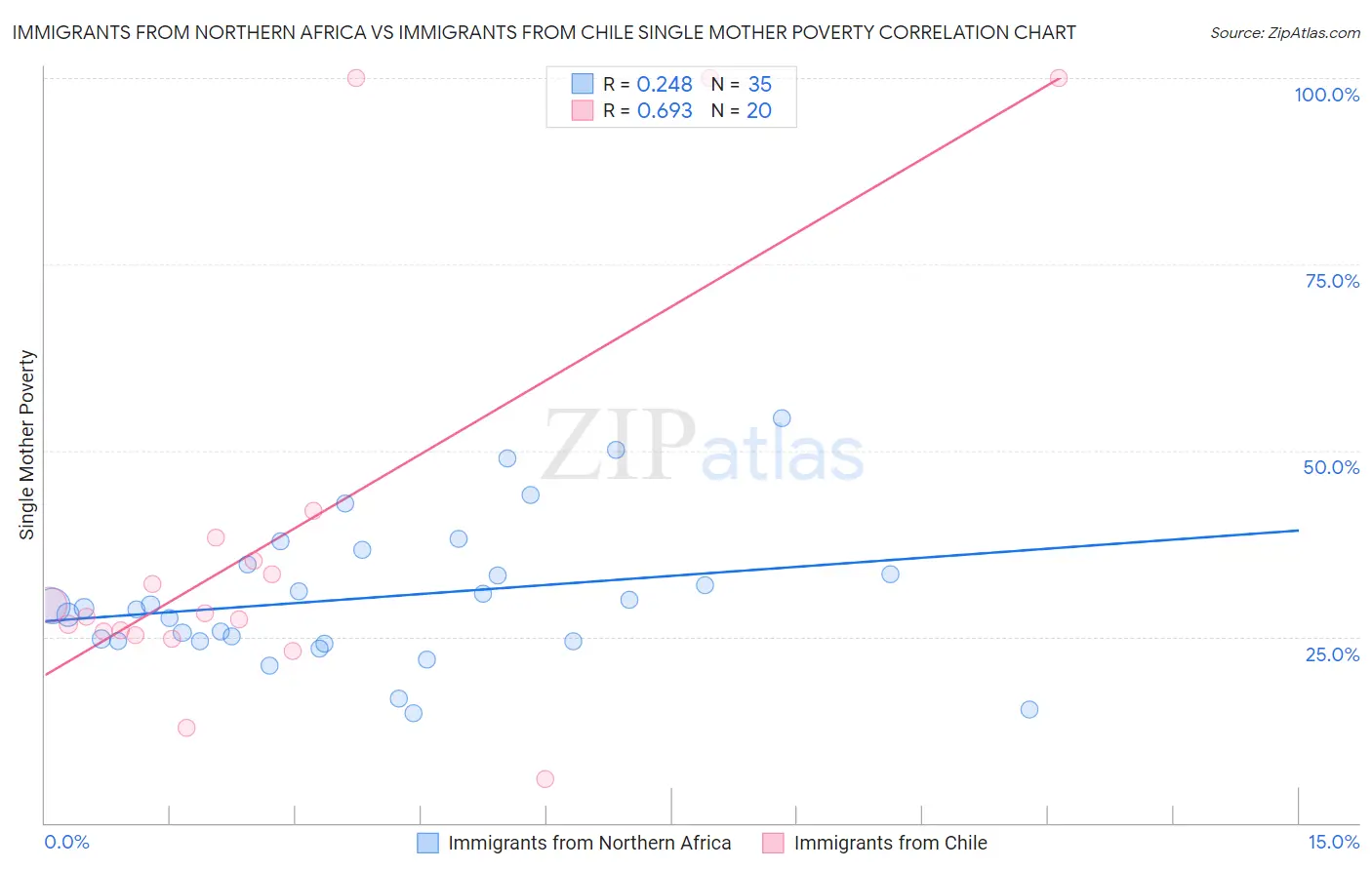 Immigrants from Northern Africa vs Immigrants from Chile Single Mother Poverty