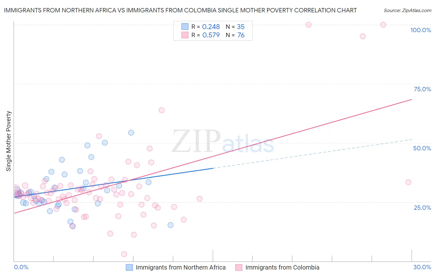 Immigrants from Northern Africa vs Immigrants from Colombia Single Mother Poverty