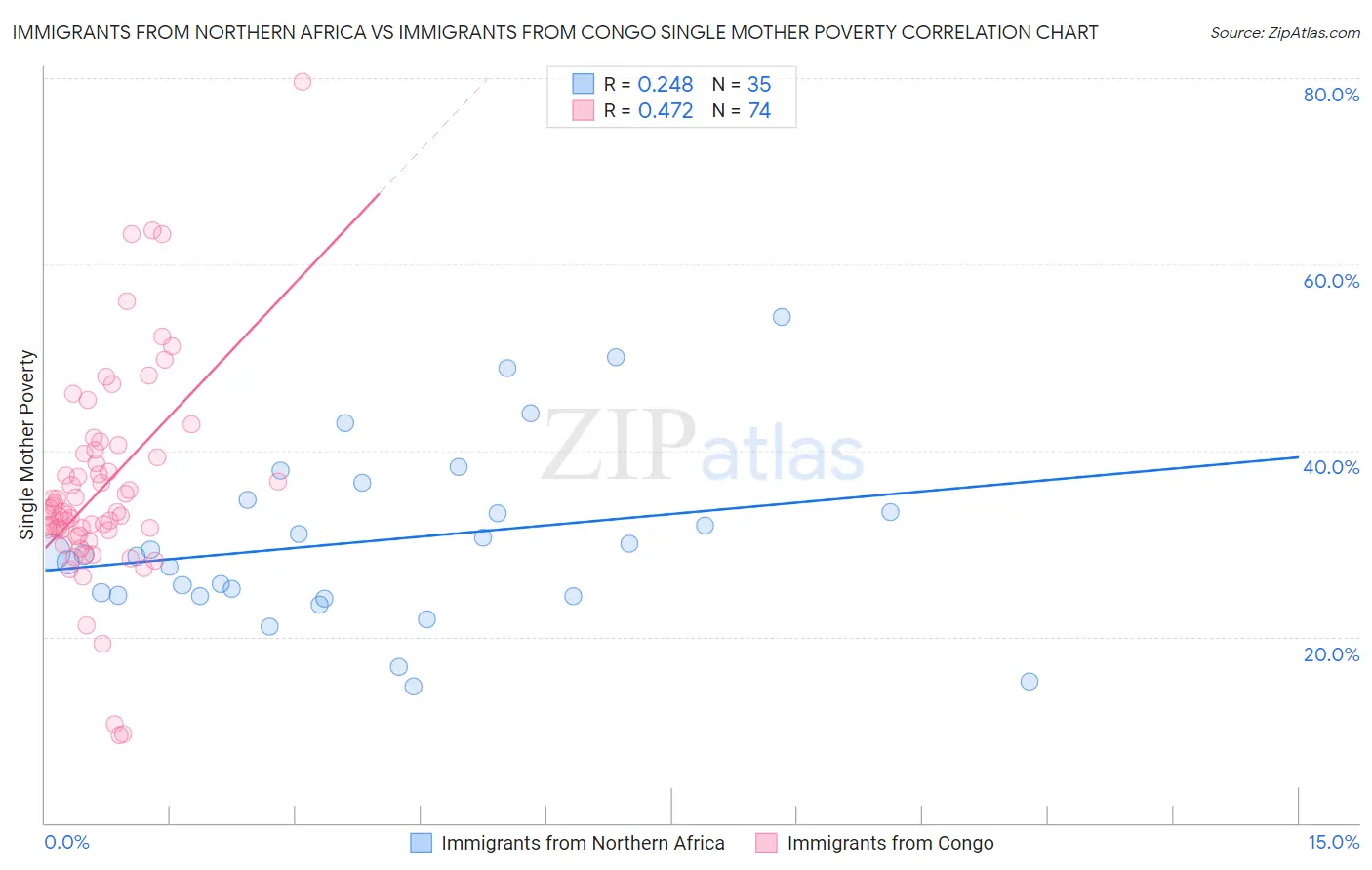 Immigrants from Northern Africa vs Immigrants from Congo Single Mother Poverty