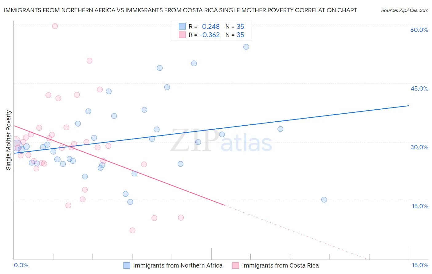 Immigrants from Northern Africa vs Immigrants from Costa Rica Single Mother Poverty