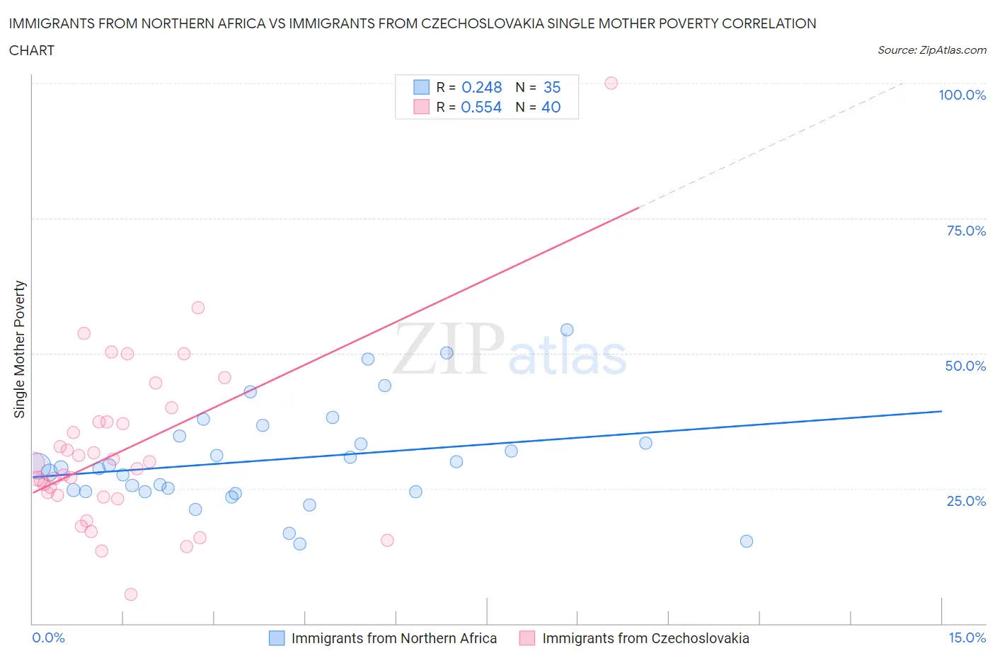 Immigrants from Northern Africa vs Immigrants from Czechoslovakia Single Mother Poverty