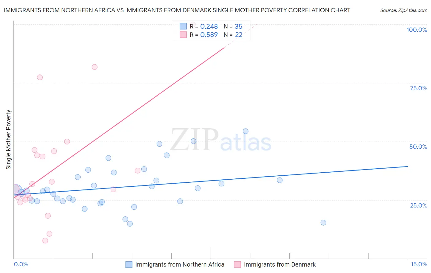 Immigrants from Northern Africa vs Immigrants from Denmark Single Mother Poverty