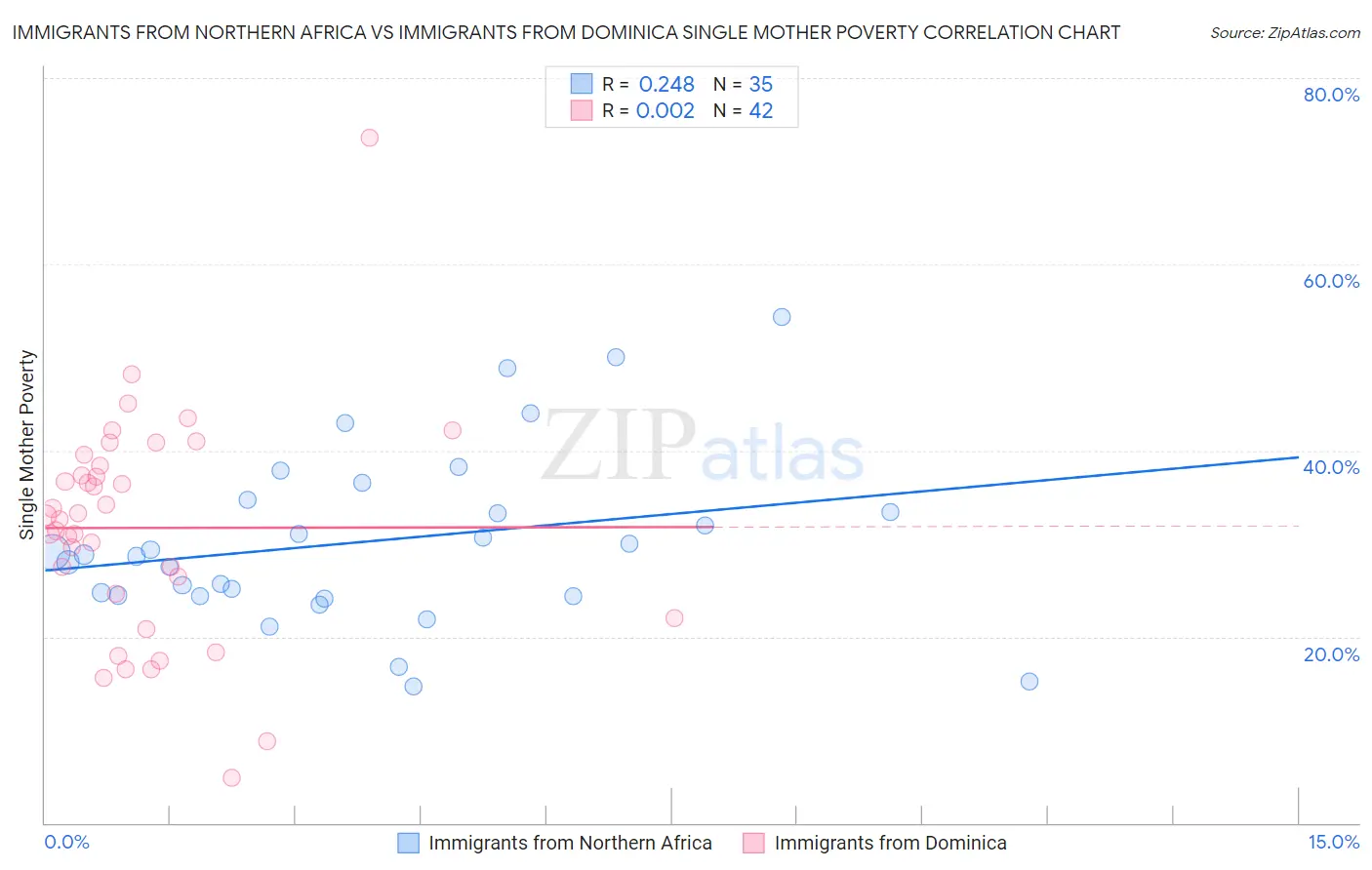 Immigrants from Northern Africa vs Immigrants from Dominica Single Mother Poverty