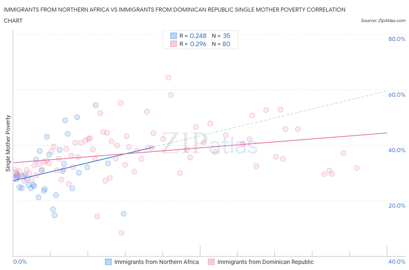 Immigrants from Northern Africa vs Immigrants from Dominican Republic Single Mother Poverty